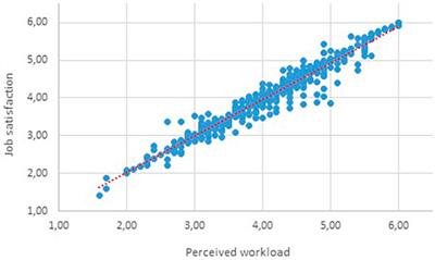 Job satisfaction and perceived workload in the context of personality typology among subway train drivers